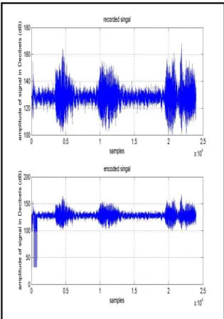 Figure 10 Recorded and encoded signals with data  size 5819 bytes at time 1 second 