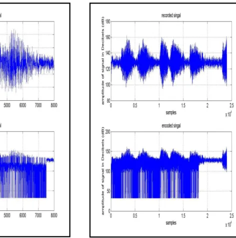 Figure 11 Recorded and encoded speech signals of  data size 84 bytes at time 3 seconds 