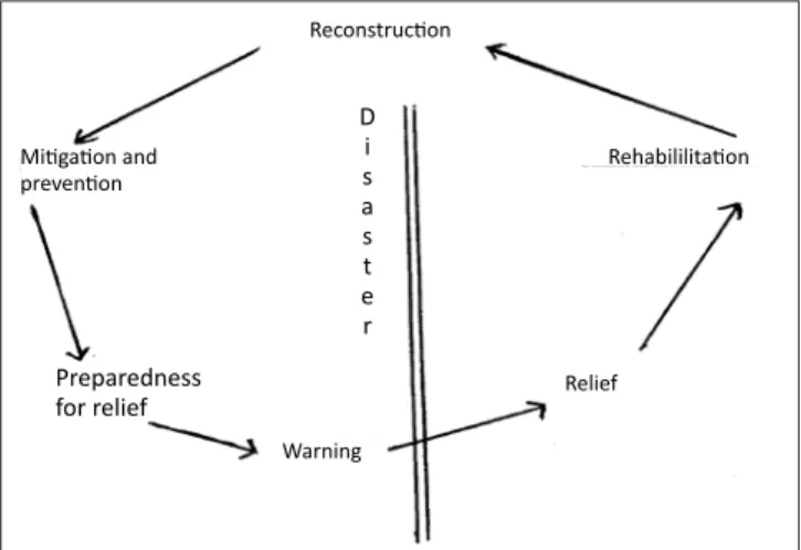 FIGURE 2: 1975 Disaster Management Cycle (Baird et al., 1975).