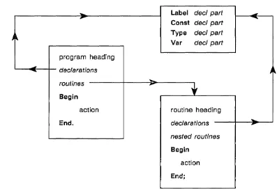 Figure 2-1. Format of Main Program in DOMAIN Pascal 