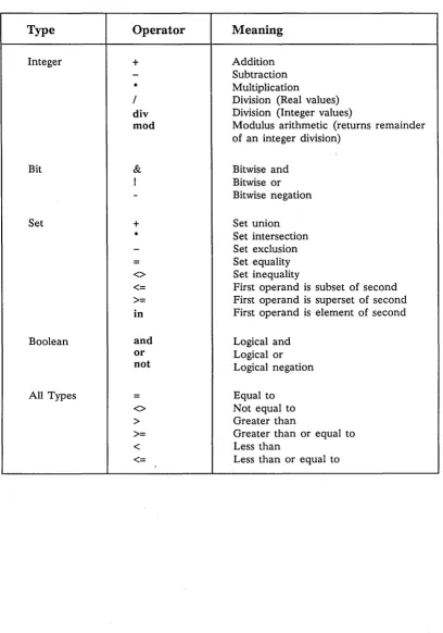 Table 4-1. DOMAIN Pascal Operators 