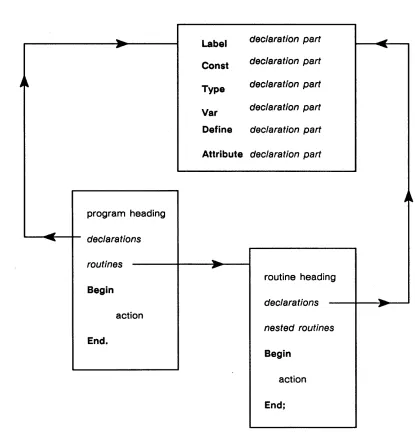 Figure 2-1. Format of Main Program in Domain Pascal 