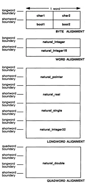 Figure 3-7. Natural Alignment for Pascal Simple Data Types 