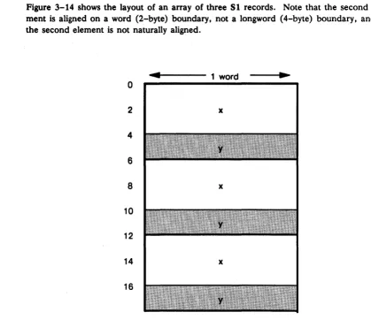 Figure 3-14 ment shows the layout of an array of three S1 records. Note that the second ele-is aligned on a word (2-byte) boundary, not a longword (4-byte) boundary, and so 