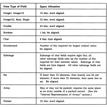 Table 3-3. Storage of Packed Record Fields 