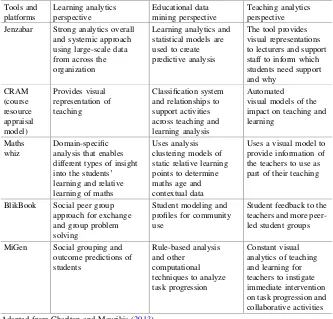 Table 3.2 Tools and their data