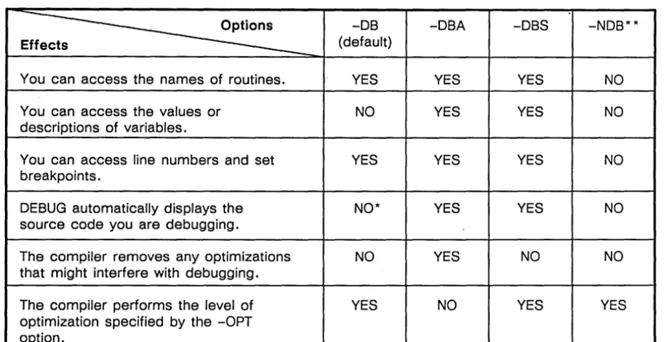 Table 2-1. Compiler Options Affecting Debugging 