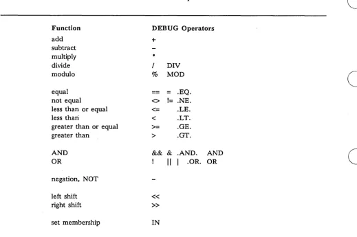 Table 3-1. DEBUG Operators 