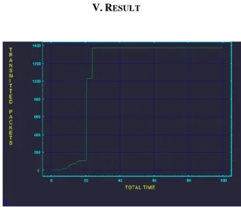 Fig 5. Total no Packets Transmitted (existing) 