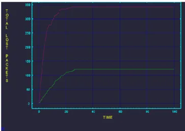 Fig 11. Packets Received (Existing Vs. Proposed) 