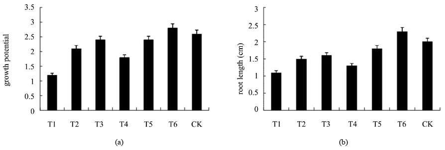 Figure 1. The influence of germination potential (a) and germination rate (b) by different treatment