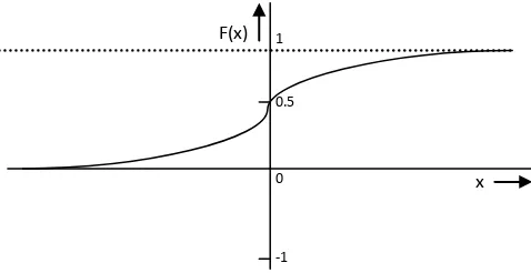 Figure 1: Sigmoid Function 