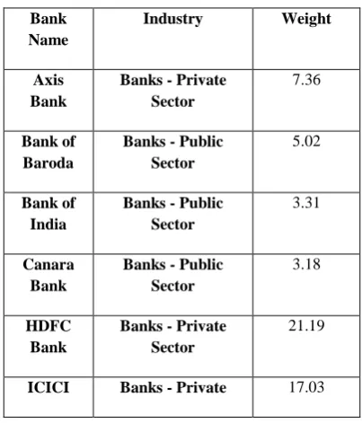 Table 1. Contribution Table for 12 Banks in BANK NIFTY (source: www.moneycontrol.com) 