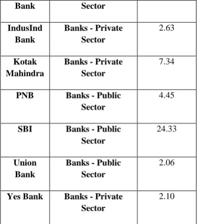 Table 3. Sample Data for Different Banks 