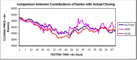 Figure 8: Comparison between Contributions of Banks with Actual Closing  