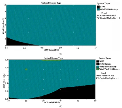 Figure 11. Optimization space for the system of Figure 5, showing (a) wind speed as a function of biodiesel price, for AC load of 60 kWh/d, and (b) biodiesel price as a funciont of AC load, for wind speed of 4 m/s