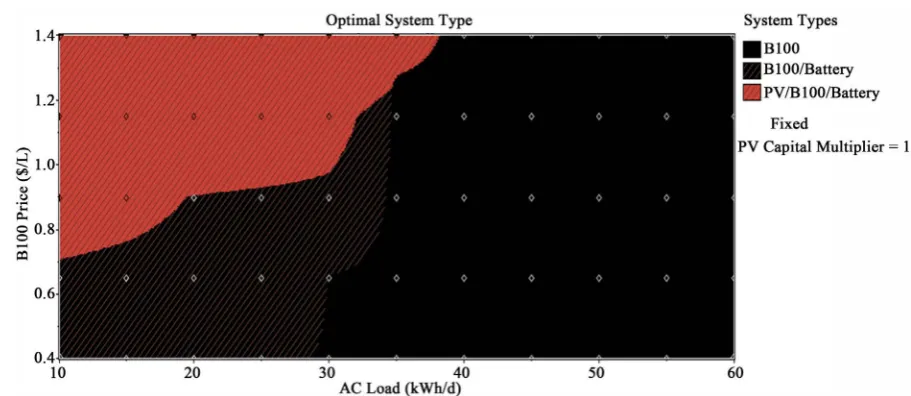 Figure 12. Optimization space for the system of Figure 8(b), showing biodiesel price as a funciont of AC load