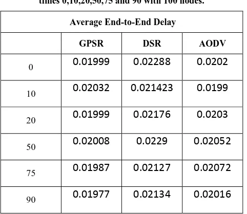 Table 4. Average End-to-End Delay at different pause times 0,10,20,50,75 and 90 with 100 nodes