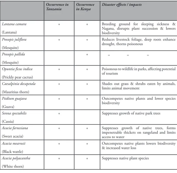 Table 1. Incidences of invasive plants and their disaster effects in Kenyan and Tanzanian drylands
