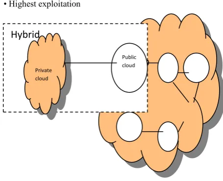 Fig 1: Cloud computing types 