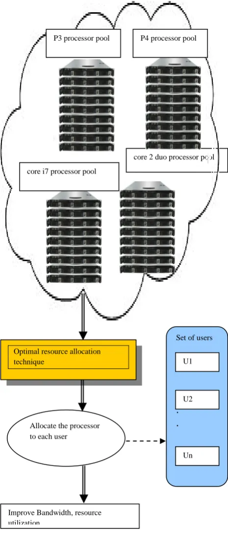 Fig 3: System model for cloud computing services 