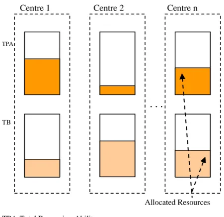 Fig 4: Possible resource allocation for a user 