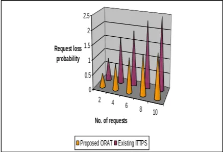 Fig 5.  No. of Resources Vs. Request loss probability 