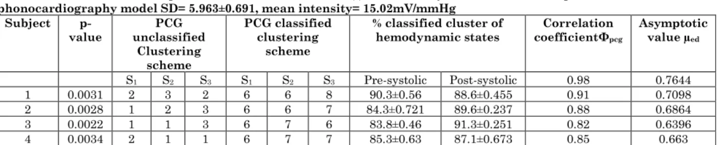 Table 3: PCG Classification performance with Db-wavelet†† with 34 subject - Associated adaptive ARMAX-reference  phonocardiography model SD= 5.963±0.691, mean intensity= 15.02mV/mmHg 