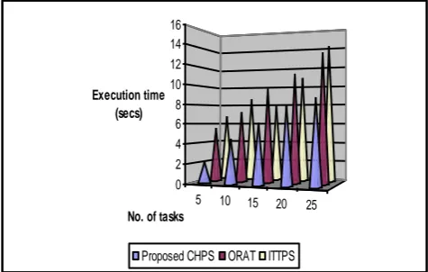 Fig.3: No. of tasks Vs. Execution time 