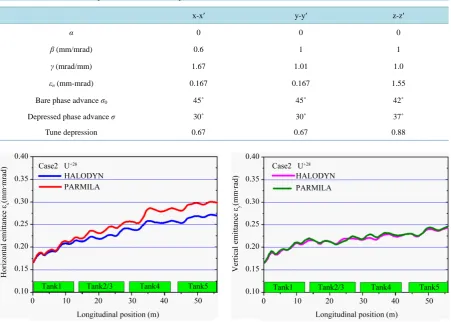 Table 1. Initial RMS beam parameters and lattice parameters of simulations.                                            