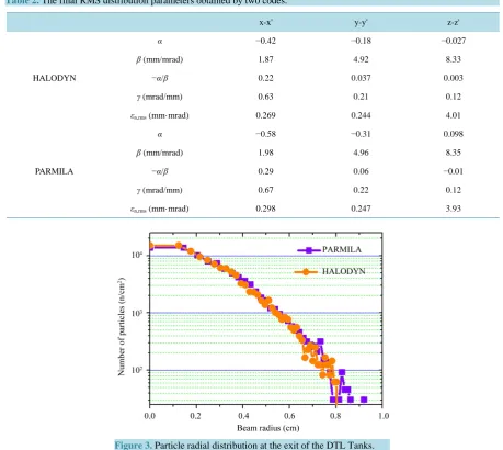Table 2. The final RMS distribution parameters obtained by two codes.                                             