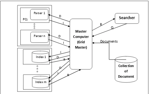 Figure 4: Simple distributed index structure. (R) Result, (Q) Query, (D) Document 