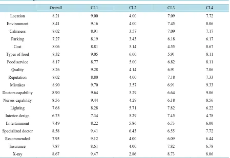 Table 9. Clustering results. 