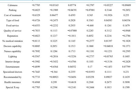 Table 5. Unrotated factor analysis results. 