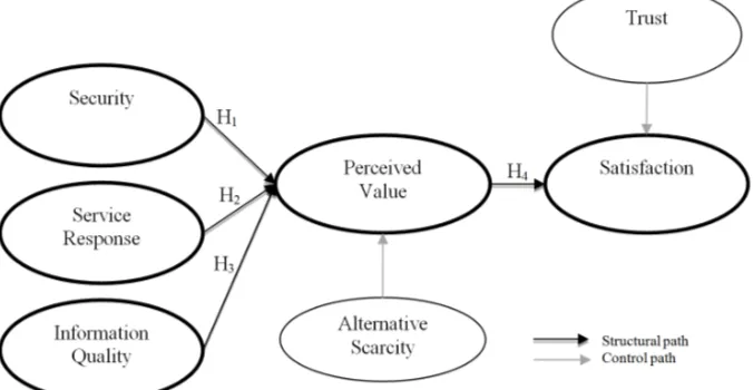Figure 1. Theoretical model. 