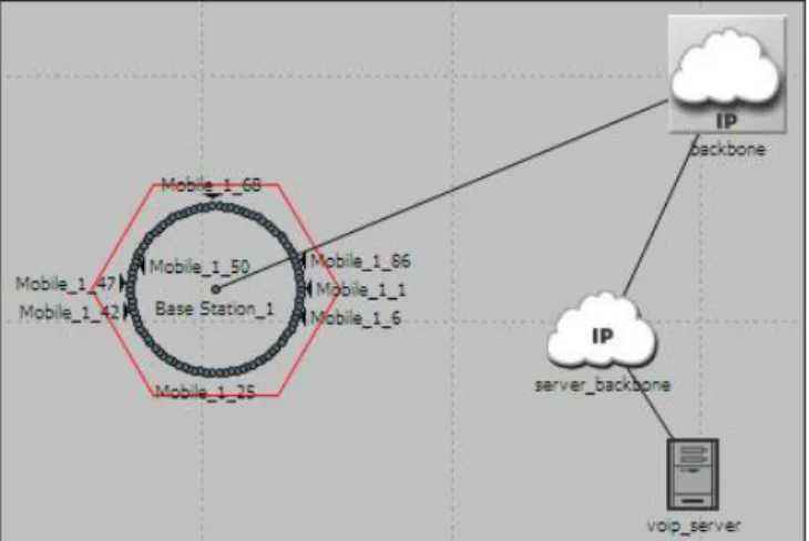 Figure 3 – Scenario 3  with 90 Subscriber Station  Every scenario consists  of  one  cell  and  IP  backbone,  and  cell radius is set to 1 km