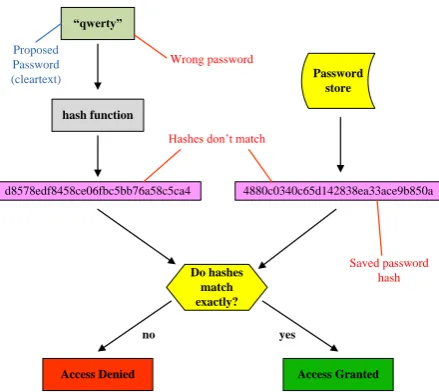 Figure 2: Connection Process in General 