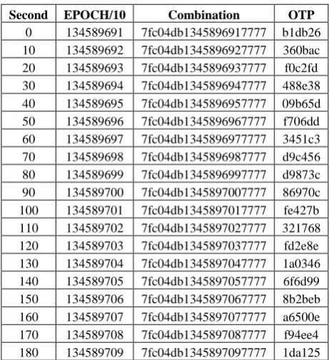 Table 2. Calculation Result of OTP C/R Mode  