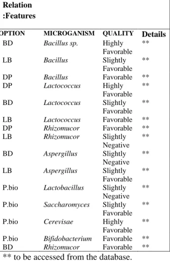 Table  [II]  Relational  database  comprising  microorganisms and applied industries  Accessing, Data Retrieval &amp; operating the  MBFRDB database using fuzzy relational  algebra: 