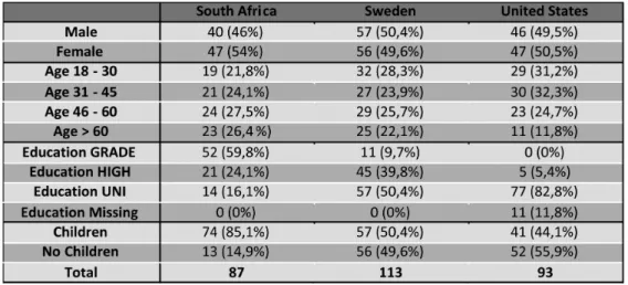 Table 1. Descriptives of empirical sample