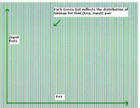 Figure 3: Open SSL AES timings for 128 keys and 128          inputs on a Pentium M processor 