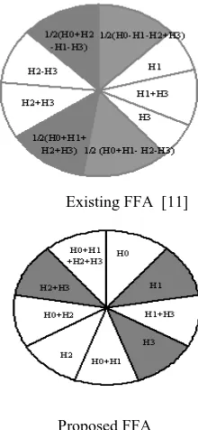 Fig.  6: Comparison of sub-filter blocks between existing FFA [11] and the proposed FFA four-parallel FIR 