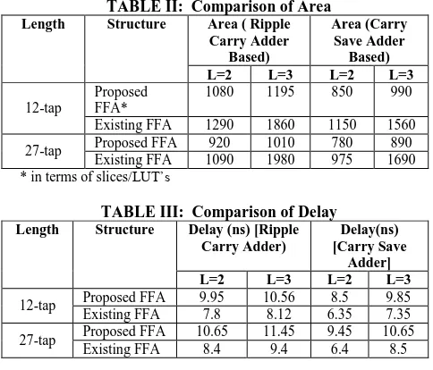 TABLE II:  Comparison of Area  Structure Area ( Ripple Area (Carry 