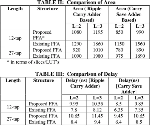 TABLE II:  Comparison of Area  Structure Area ( Ripple Area (Carry 