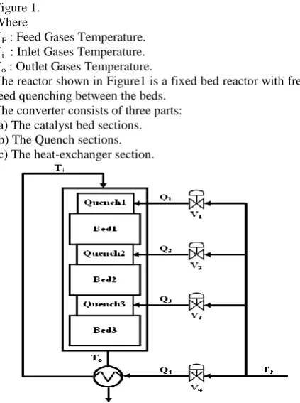 Figure 1. Where T : Feed Gases Temperature. 
