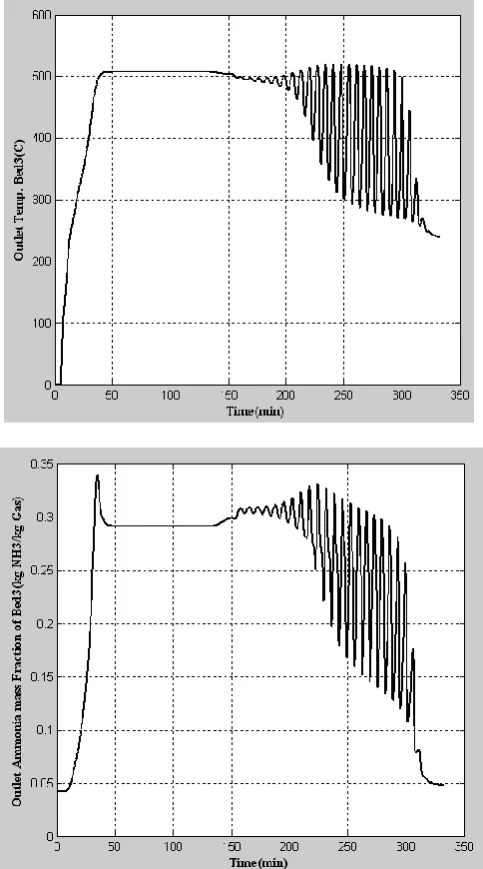 Fig 3: Disturbed Outlet Temperature and concentration. 