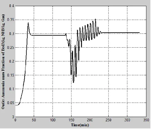 Fig 6: Disturbed Reactor Outlet Temperature and concentration using PID controller.  