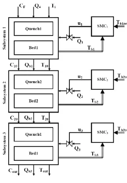 Fig 8: Subsystems of Ammonia Reactor 