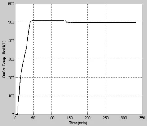 Fig 10: Disturbed Reactor Outlet Temperature and Concentrations using DSMC controller