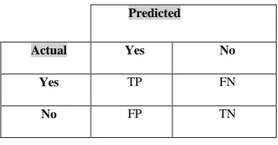 Table 2. Example of Confusion matrix 